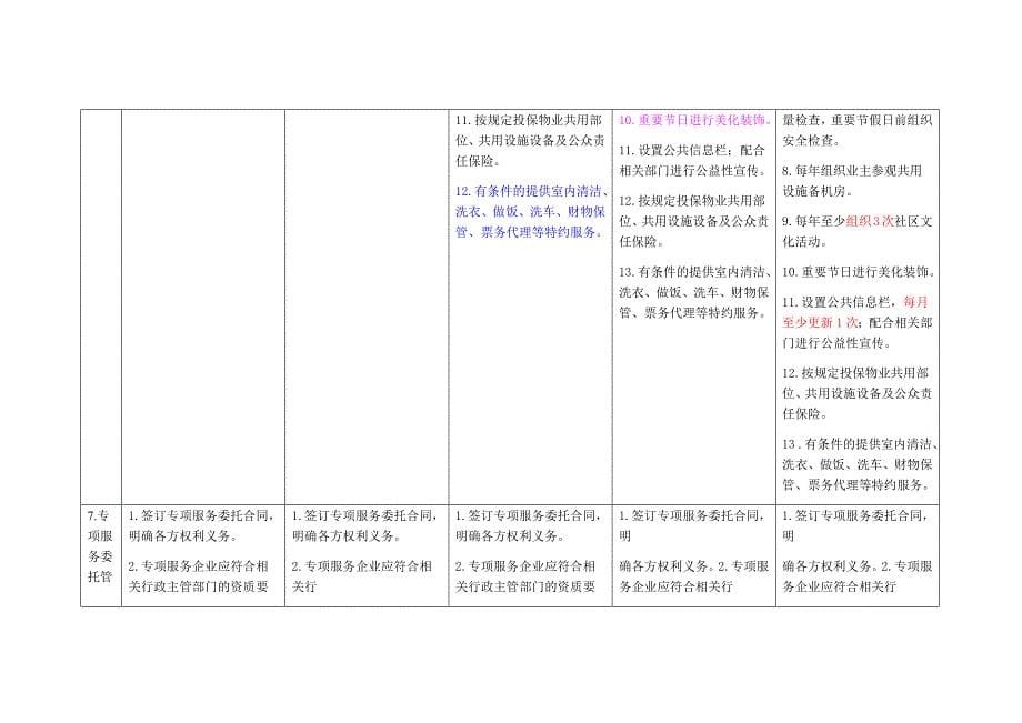 {售后服务}北京市住宅物业服务等级标准对比表完美版_第5页