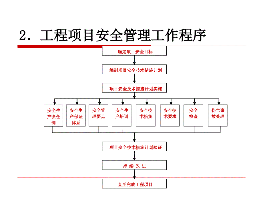 第10章工程项目安全与环境管理研究报告_第4页