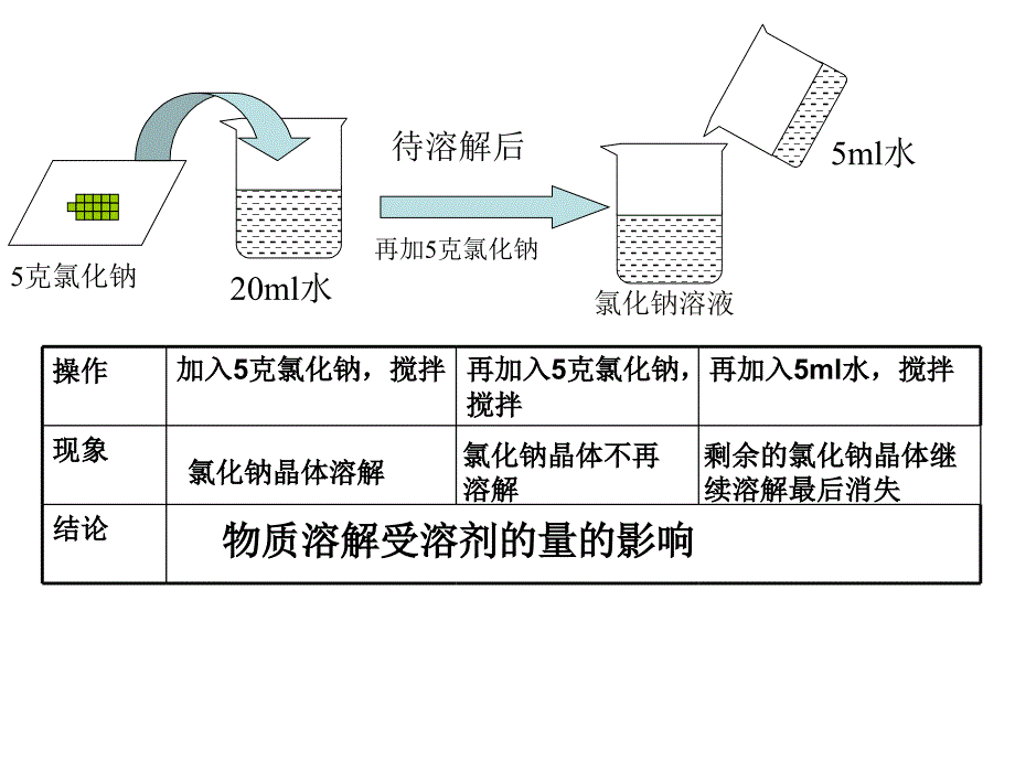 课题2 溶解度课件_正式_第4页