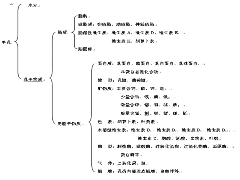 第二部分乳的物理化学质备课讲稿_第4页