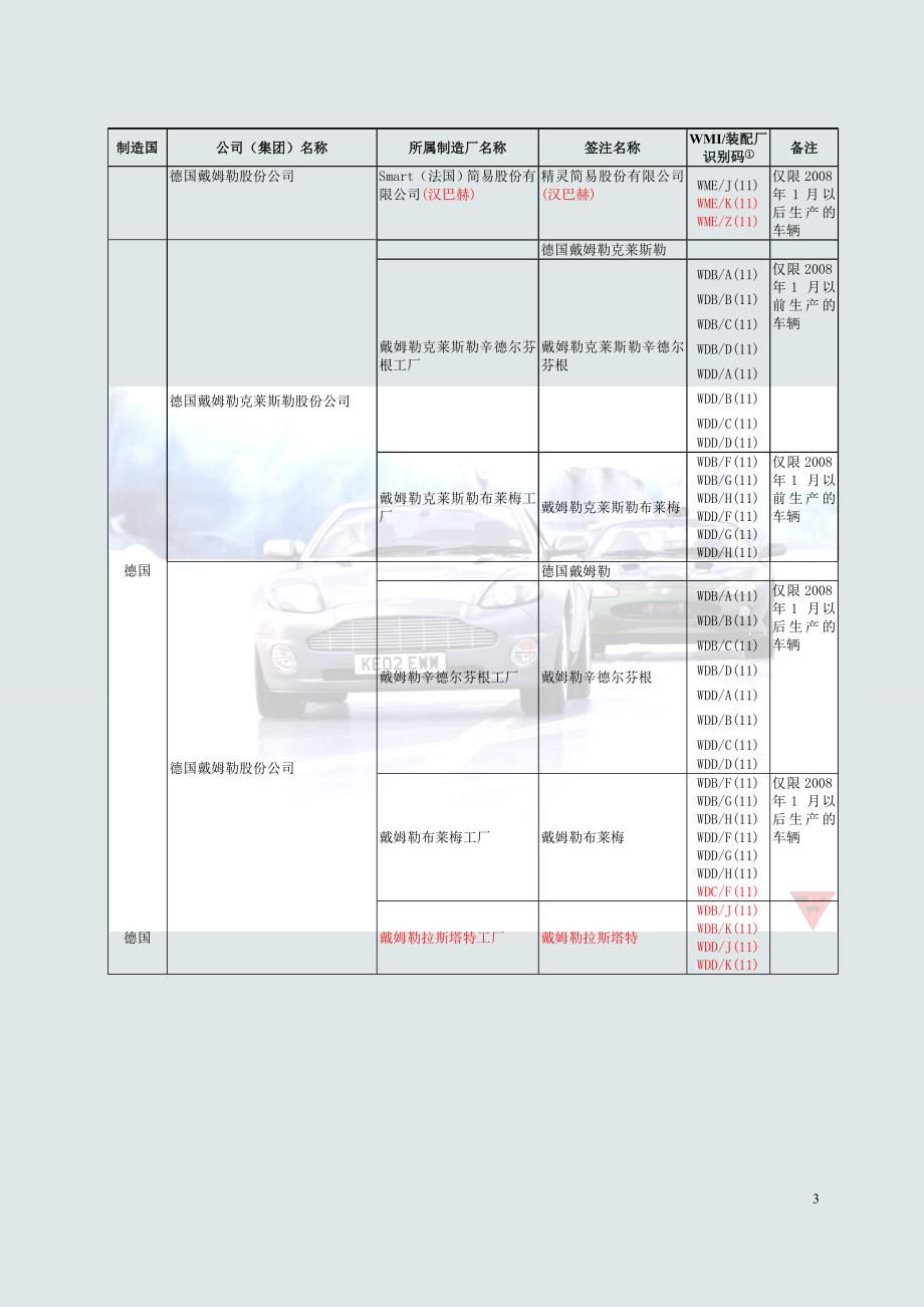 {国际贸易}进口机动车中英文_第3页