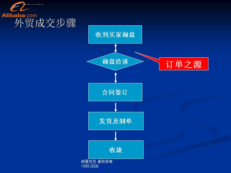 询盘回复技巧-外贸专用课件_第3页