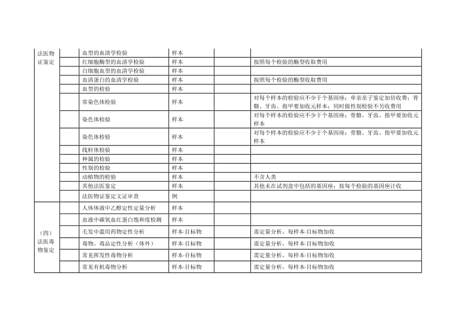 司法鉴定收费项目和收费标准.doc_第3页