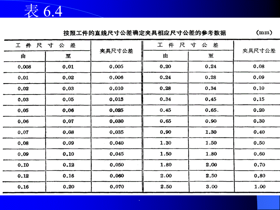 讲6夹具总图上尺寸、公差配合、技术条件标注2_第4页