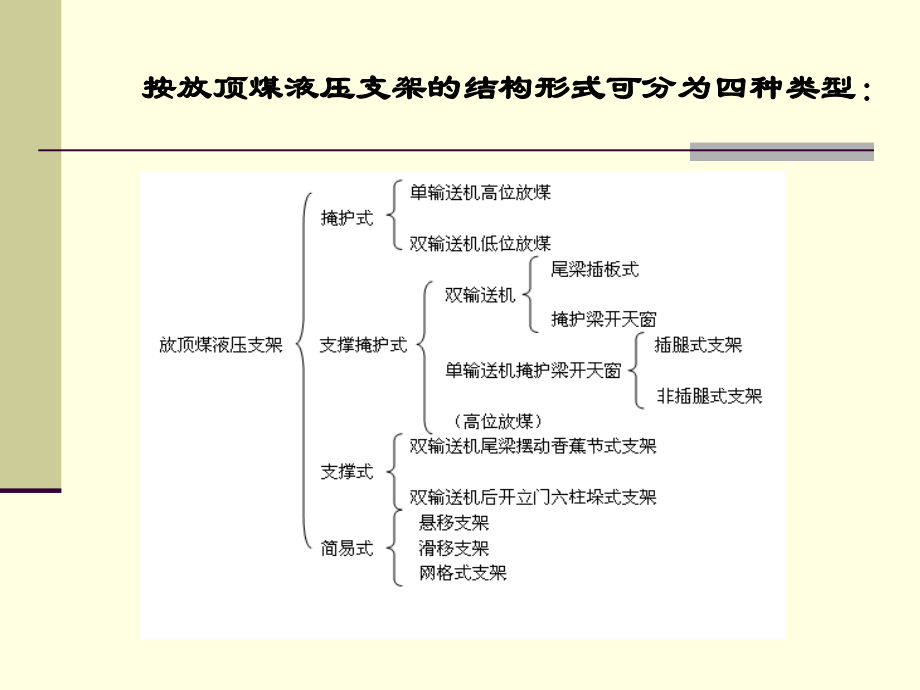 放顶煤液压支架选型及参数选择研究说课讲解_第3页