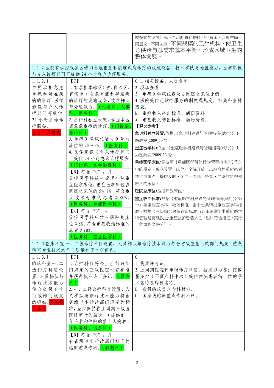 三甲标准科室条款分工[283页]_第2页