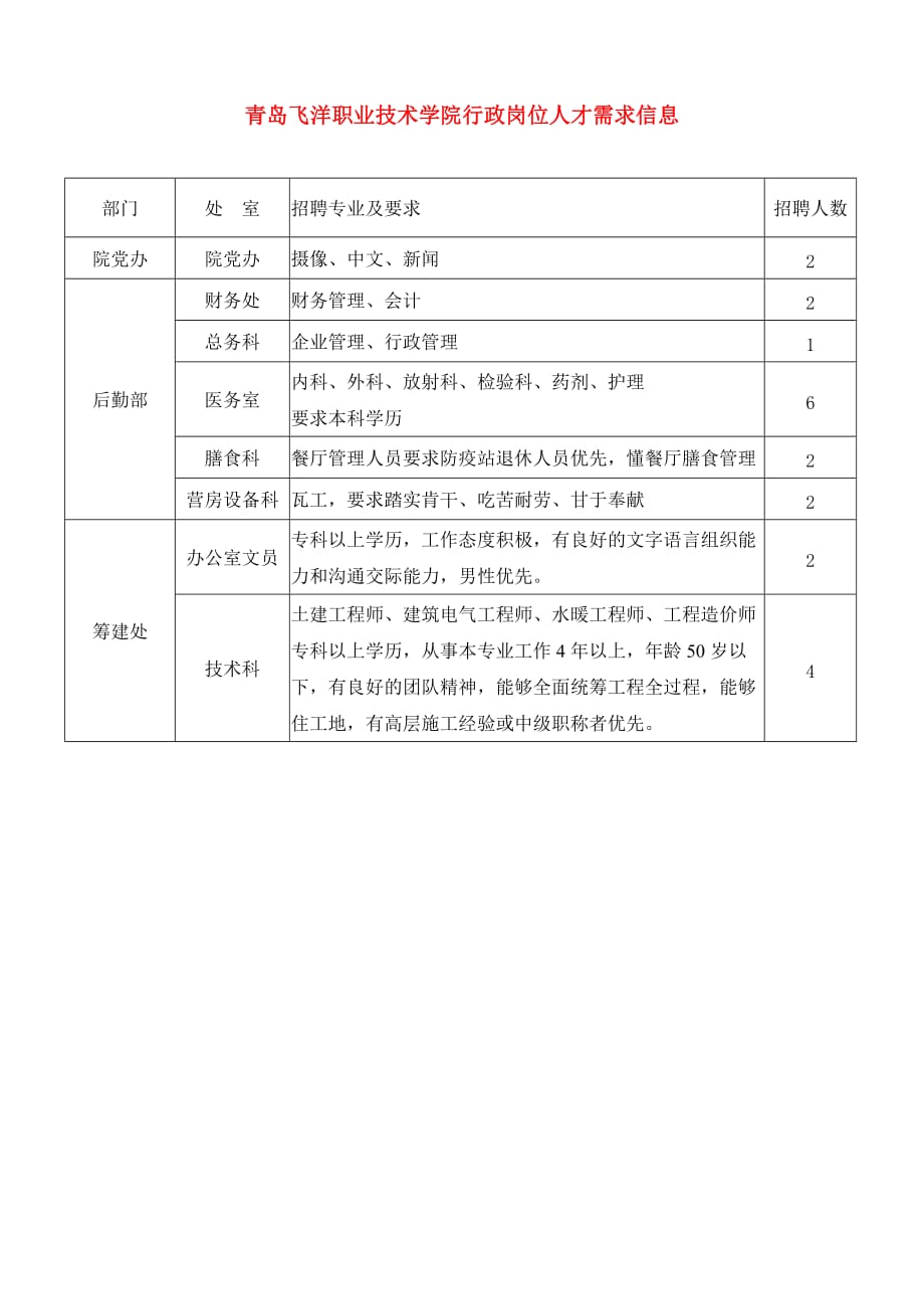 {人力资源招聘面试}青岛飞洋学院招聘回执_第4页