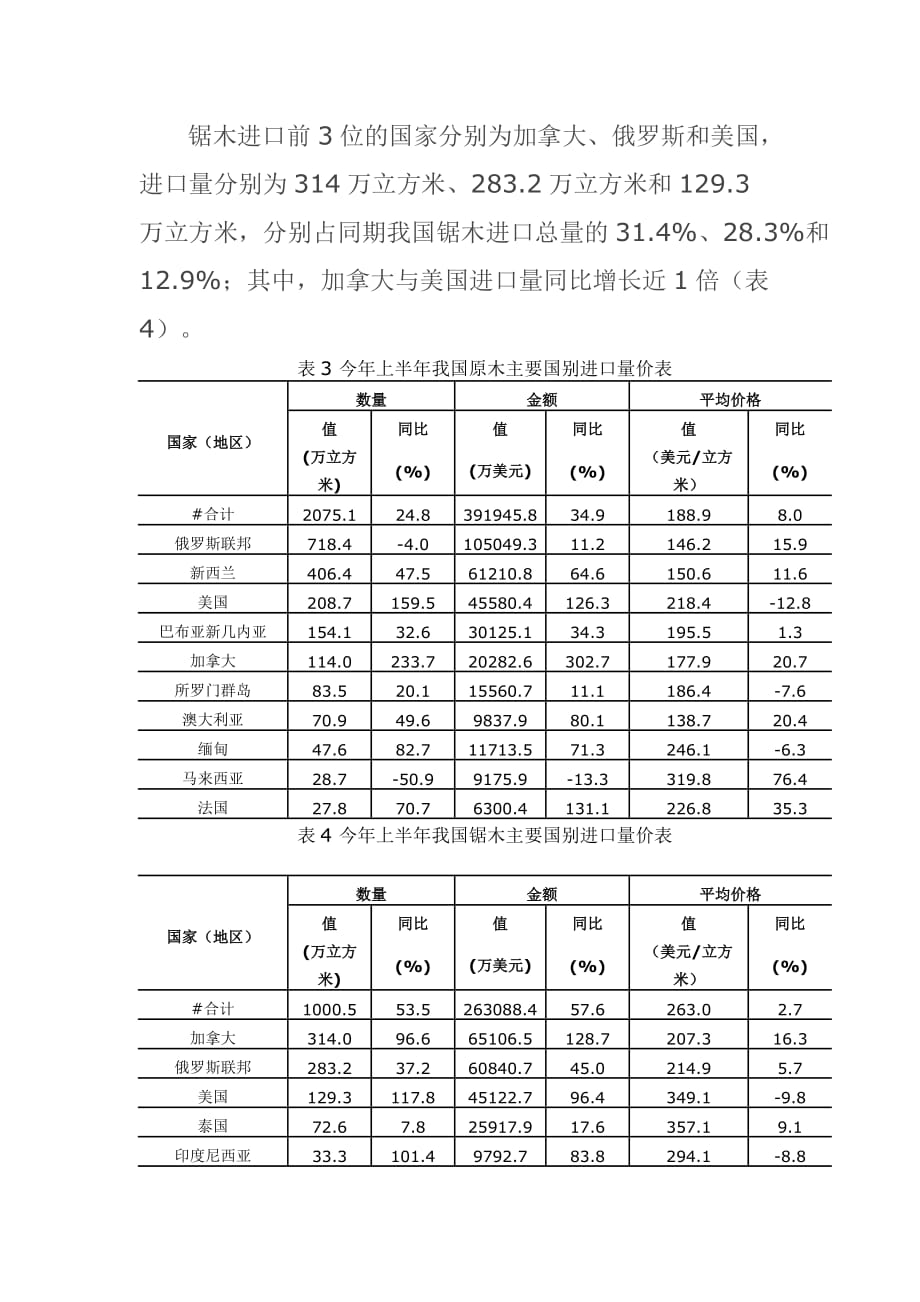 {国际贸易}某某某年上半年我国木材进口量增价扬_第4页