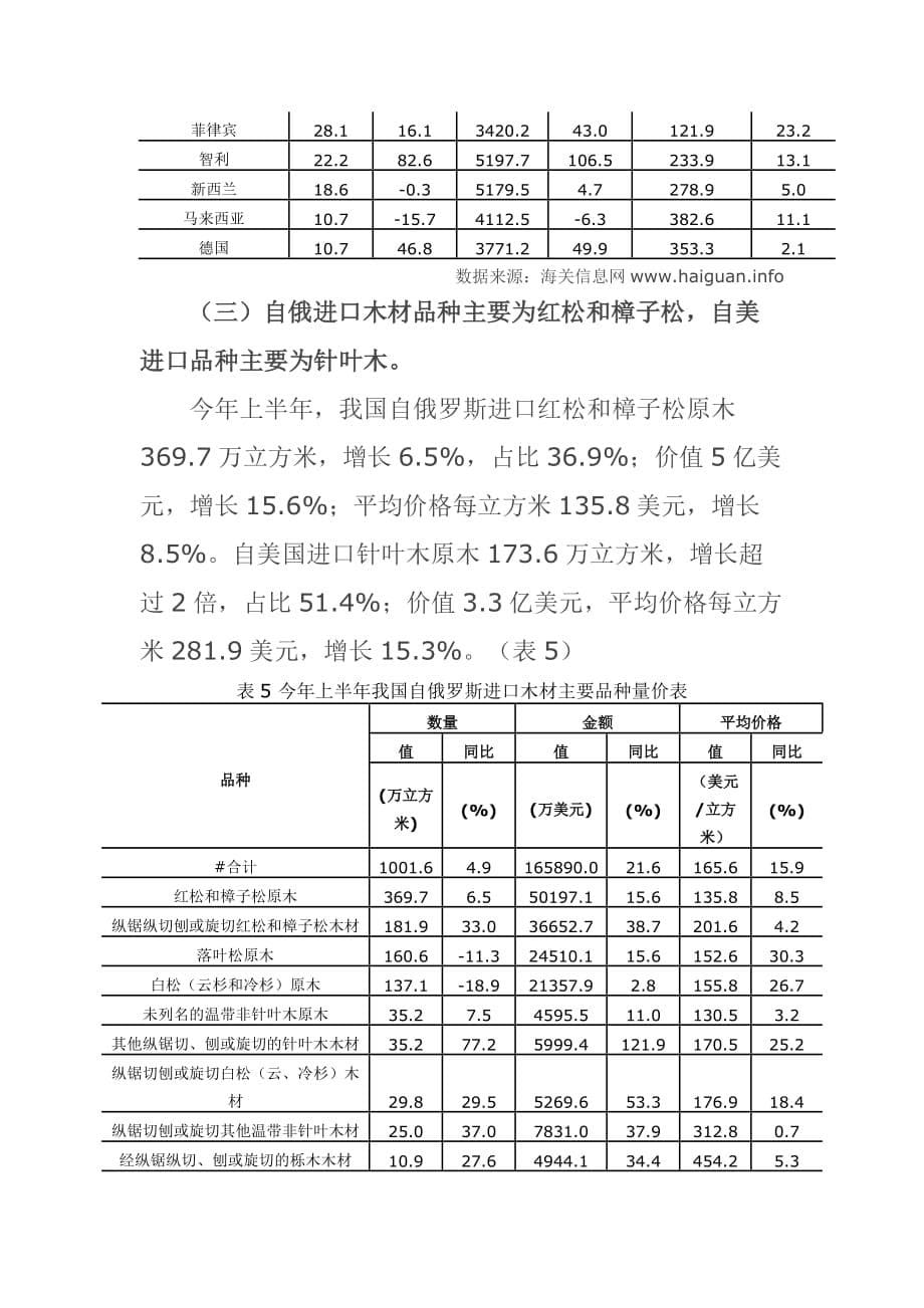 {国际贸易}某某某年上半年我国木材进口量增价扬_第5页