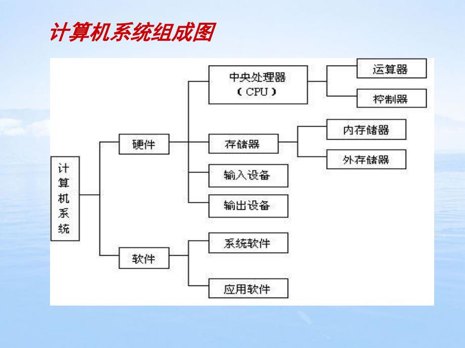 计算机的基本组成ppt课件_第4页