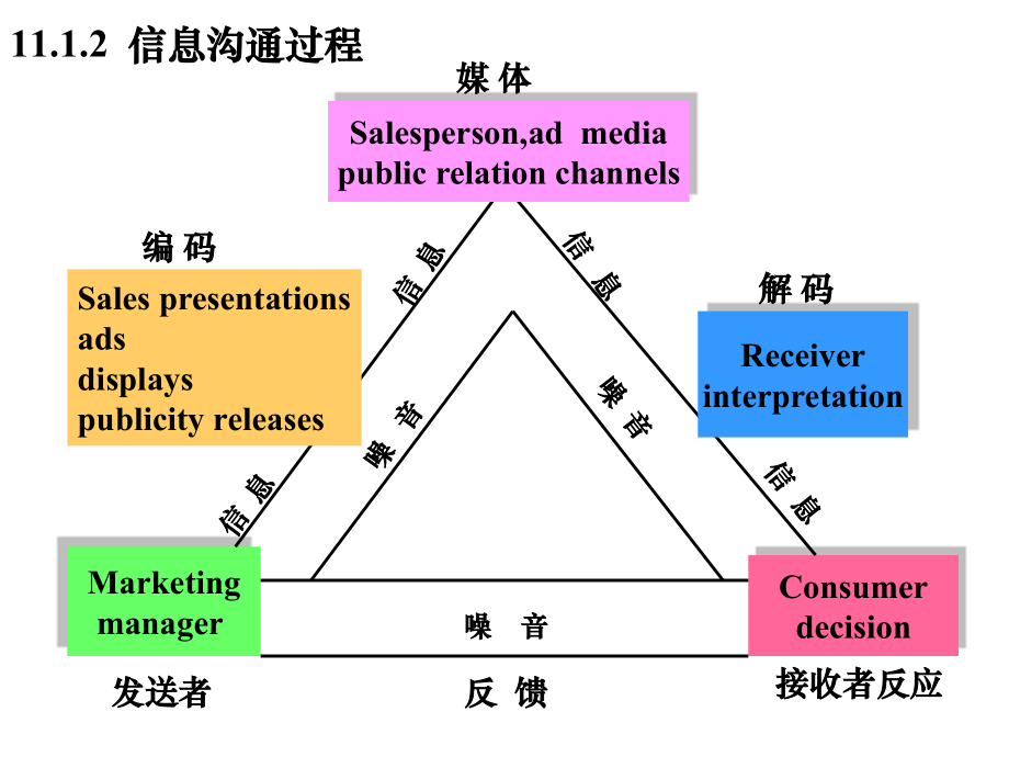 营销11-促销策略与管理课件_第4页