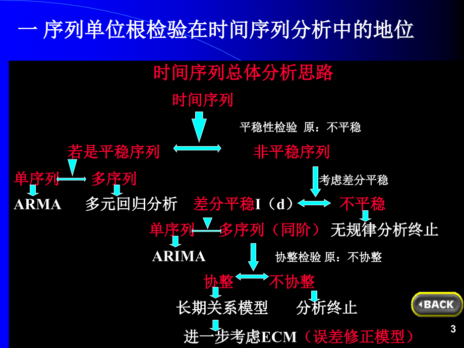 eviews讲解单位根检验最新版本_第3页