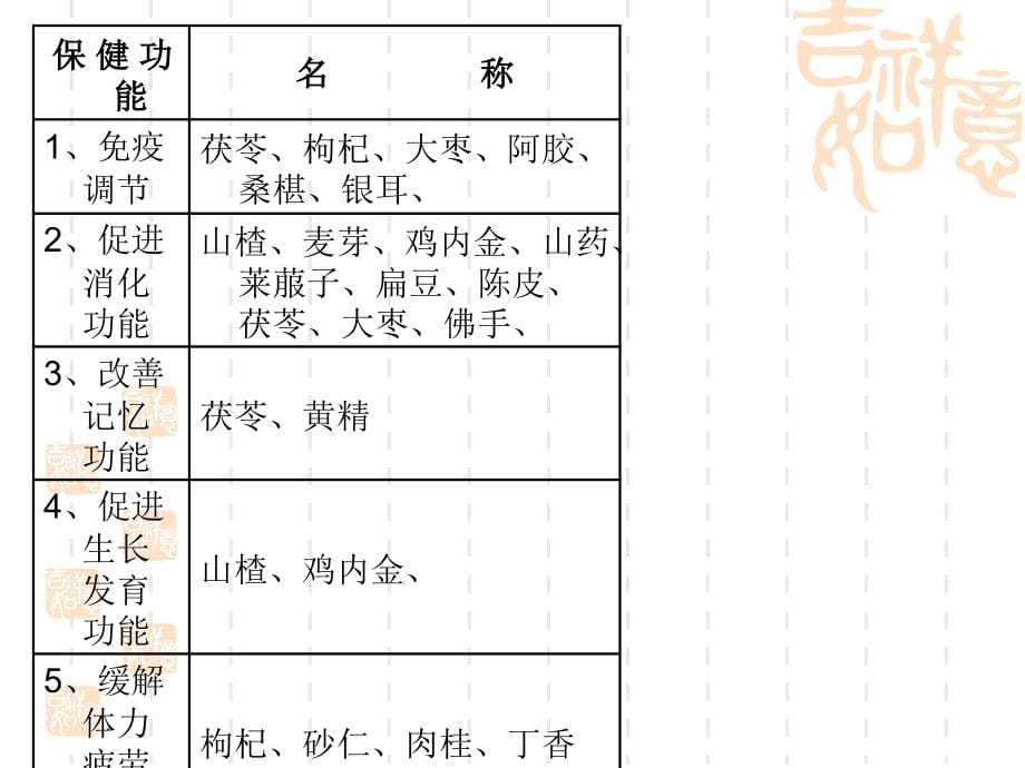 药食同源品种介绍课件_第5页