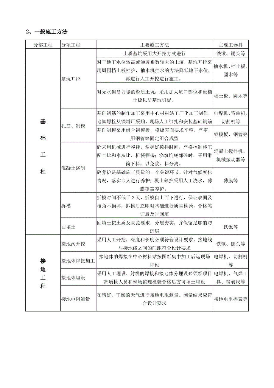 {营销方案}般施工调试方案报审表_第4页