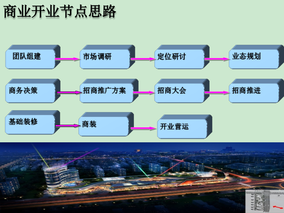 购物中心招商的基本流程和品牌认知课件_第1页