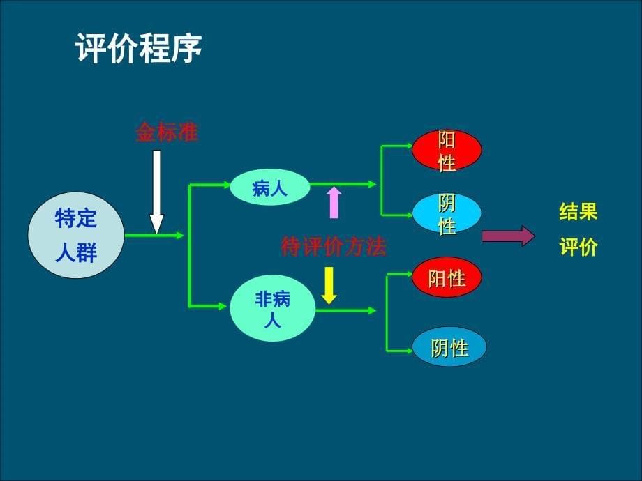 诊断试验的评价课件_第5页