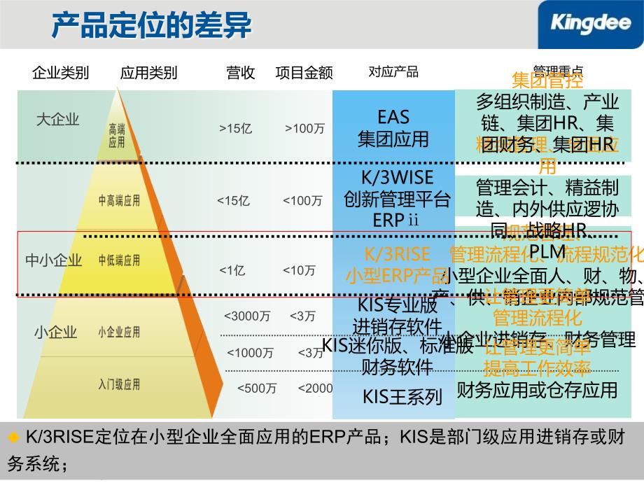 金蝶KRISE专业版旗舰版与KIS专业版差异分析培训课件_第3页