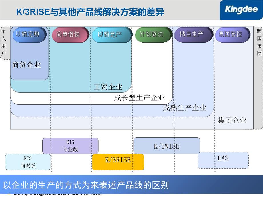 金蝶KRISE专业版旗舰版与KIS专业版差异分析培训课件_第4页