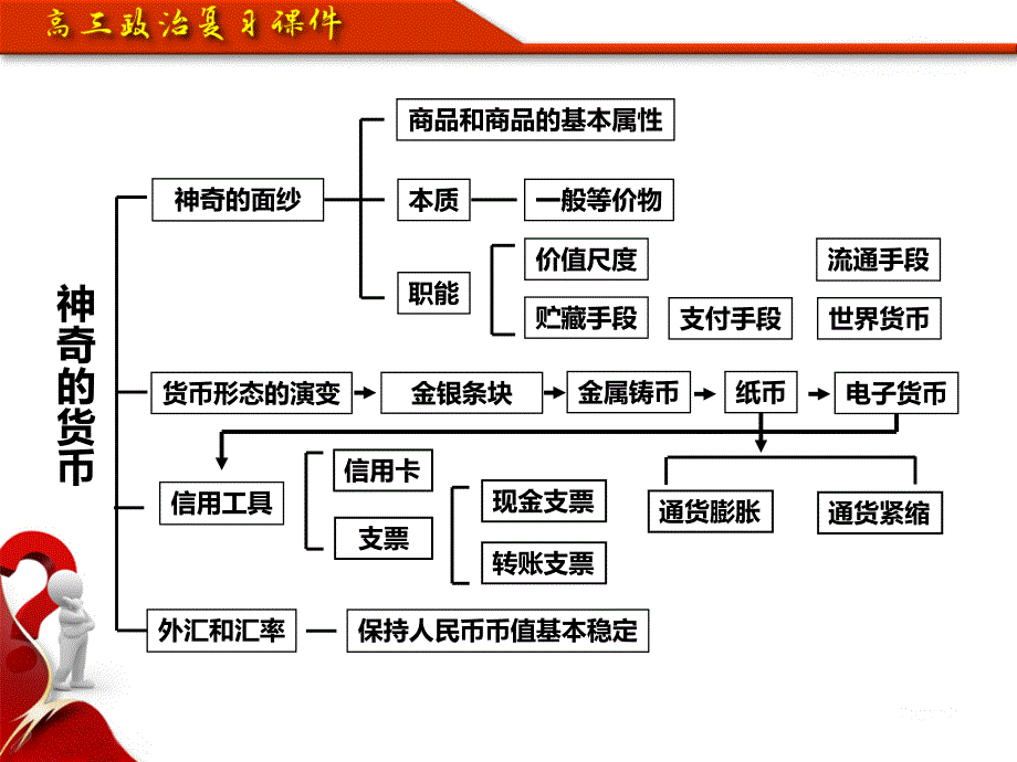 高三政治 神奇的货币教学教材_第1页