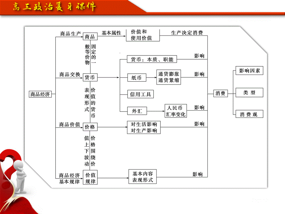 高三政治 神奇的货币教学教材_第4页