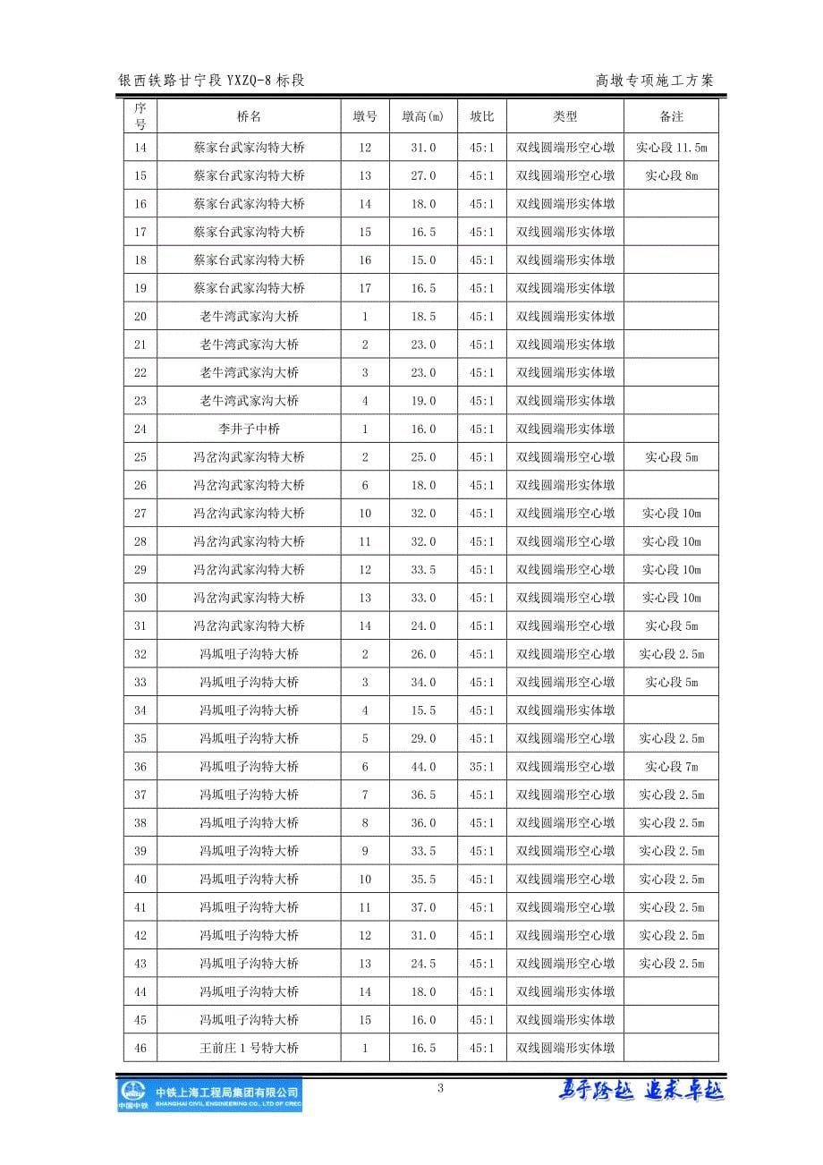 {营销方案}银西铁路高墩专项施工方案_第5页