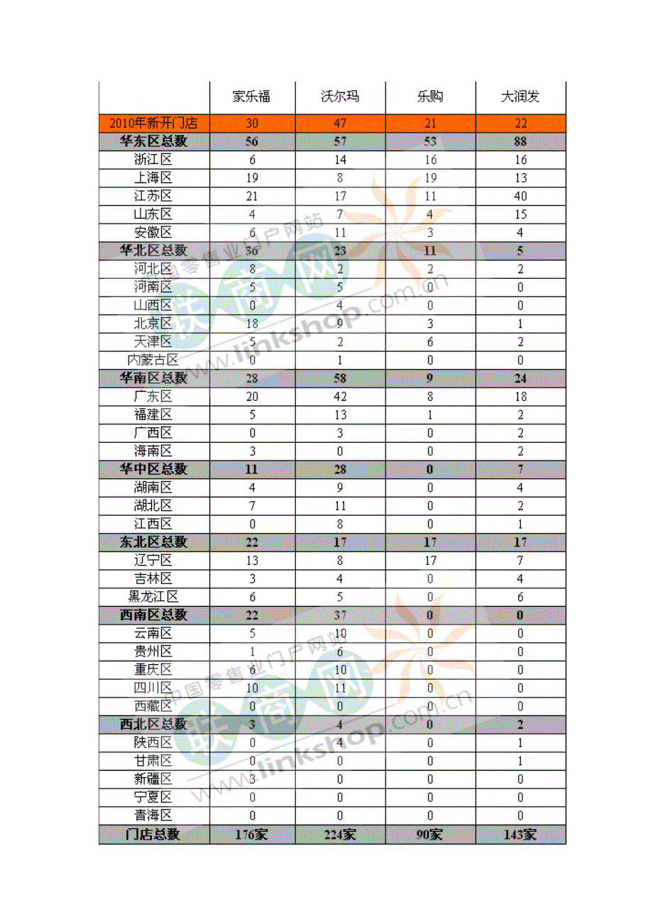 {店铺管理}某某某年主要外资超市在华门店对比及门店分布_第2页