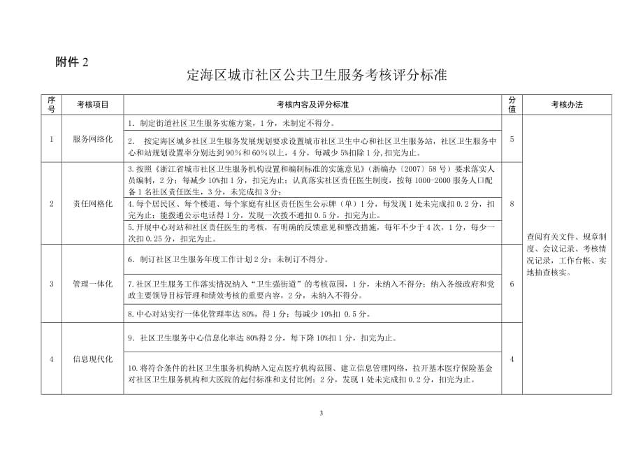 {售后服务}定海区城市社区公共卫生服务基本项目和目标_第3页