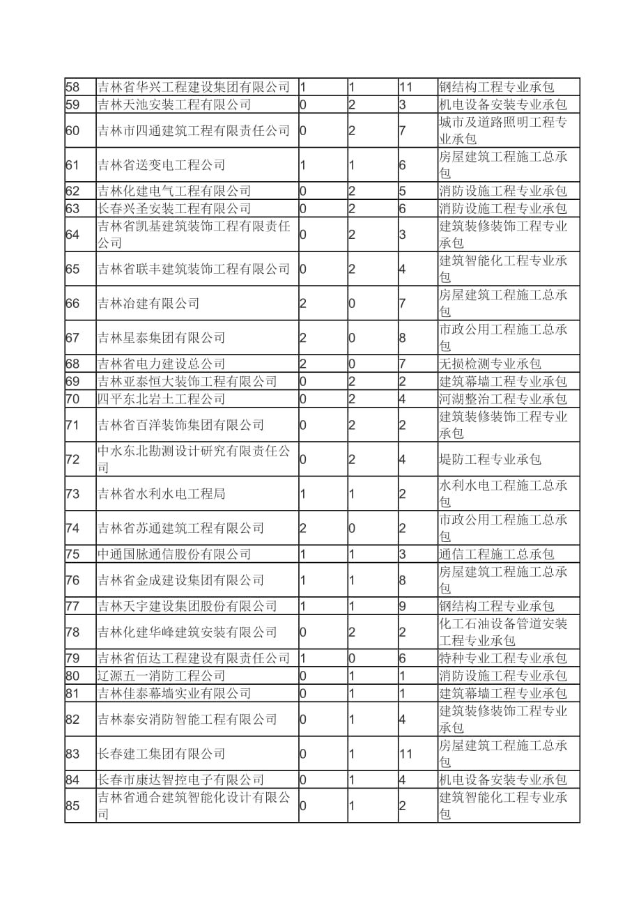 吉林建筑企业排名100强.doc_第3页