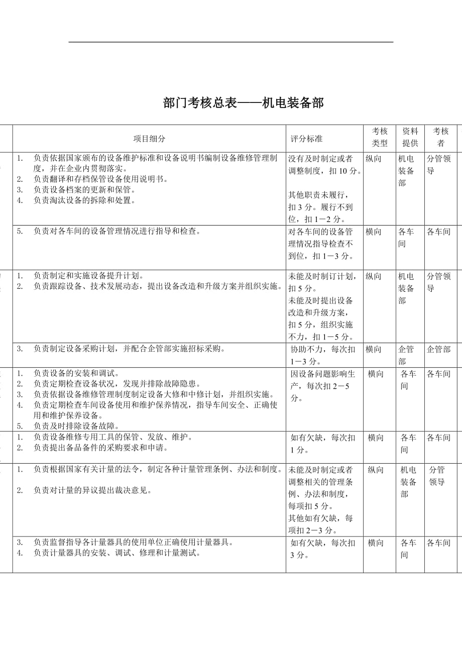 绩效指标机电装备部考核指标精品_第1页