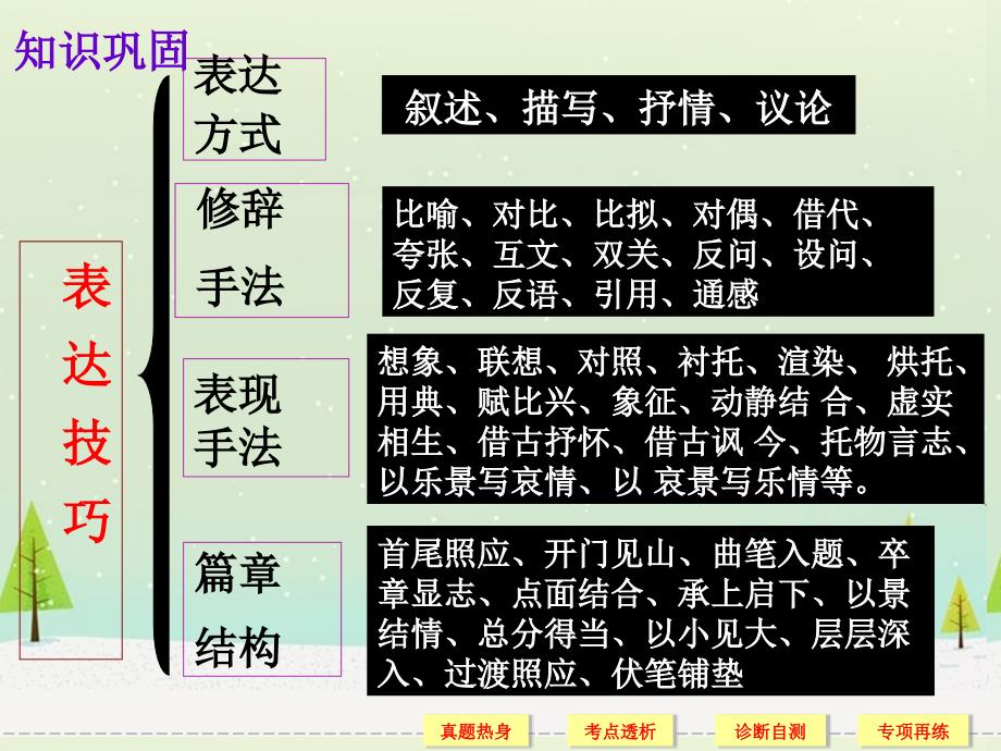 鉴赏诗歌的表现手法课件_第3页