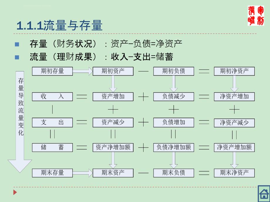 项目2 家庭财务报表编制与分析课件_第3页