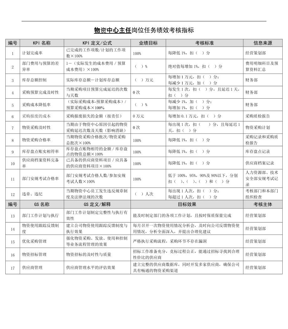 绩效指标某能源集团物资中心主任绩效考核指标精品_第1页