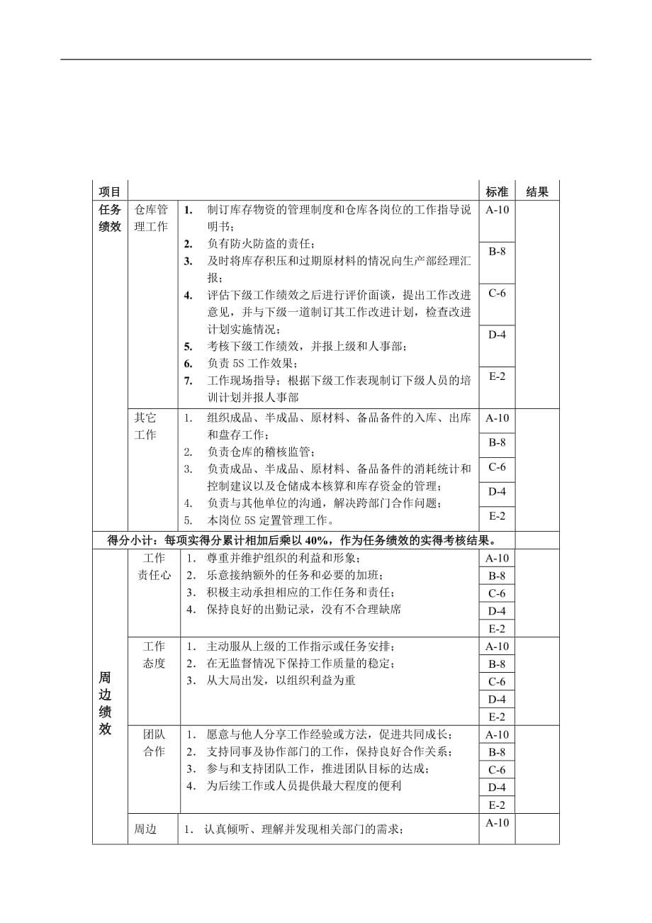 绩效指标财务部仓库主管绩效考核指标精品_第1页