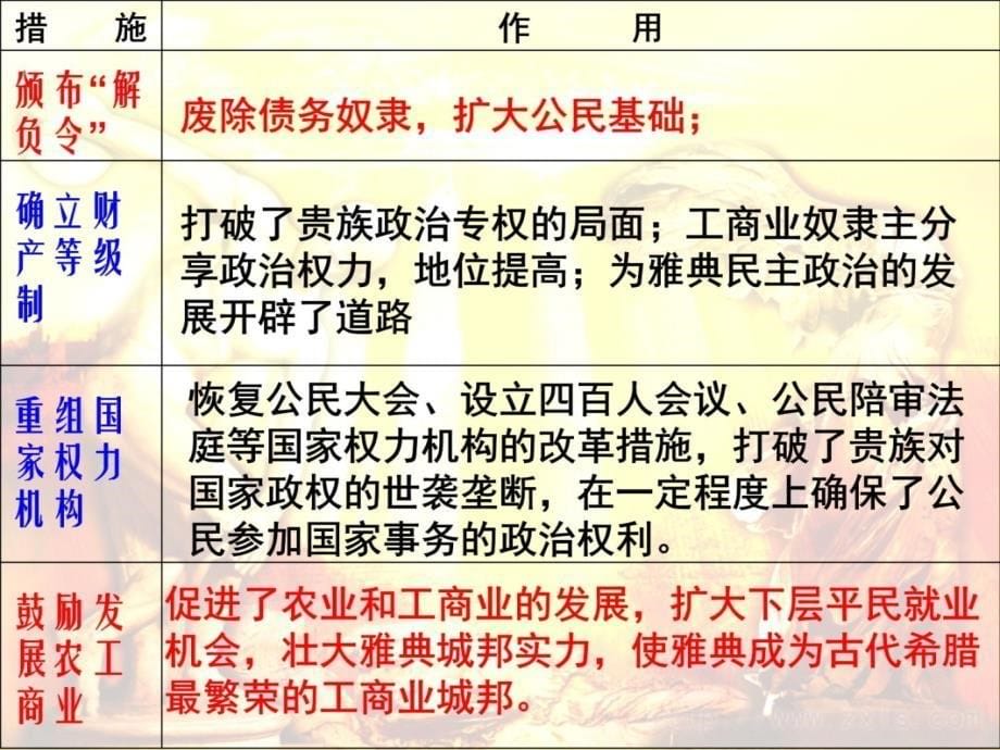 课标内容要求了解梭伦改革前雅典的社会状况认识梭说课材料_第5页