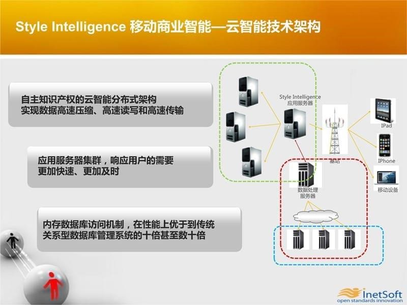 思达商业智能StyleIntelligence移动应用方案培训课件_第5页