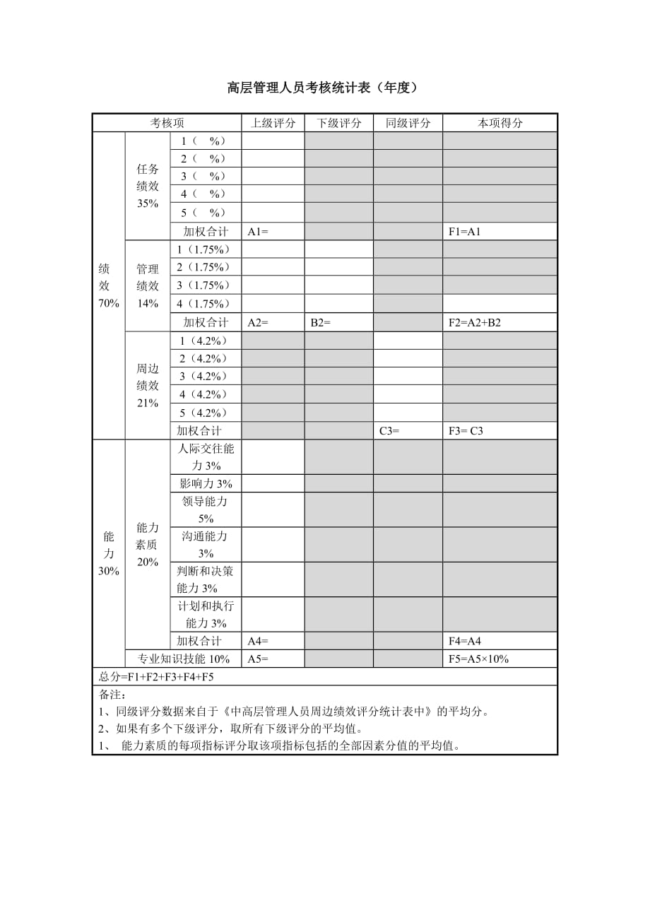 绩效管理表格高层管理人员考核统计表精品_第1页