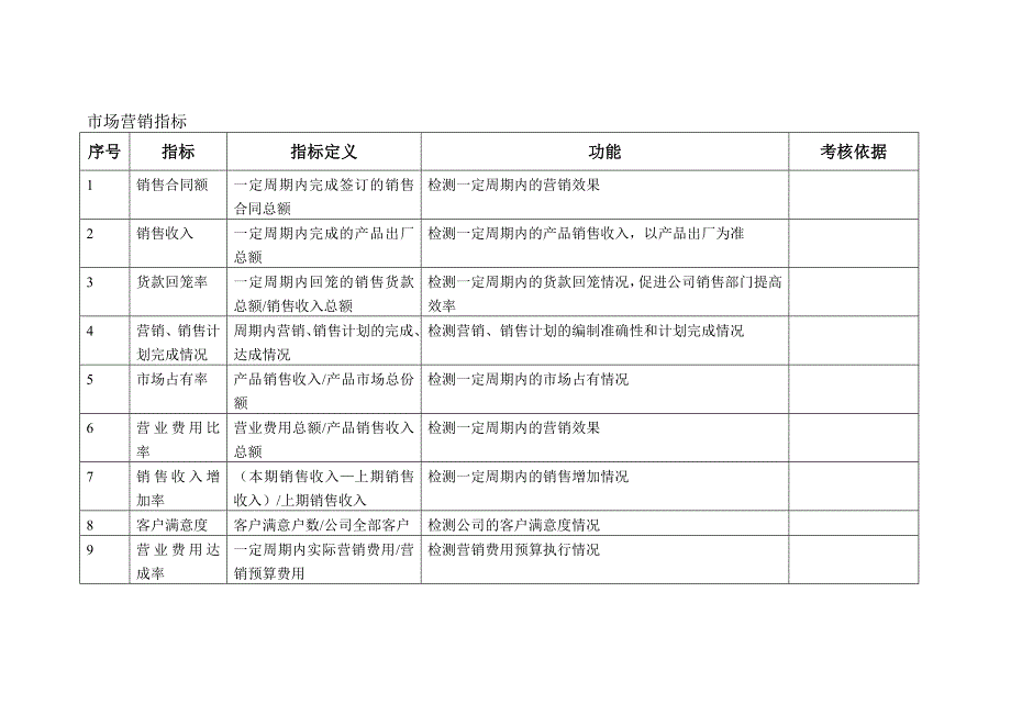 绩效指标销售部精品_第1页