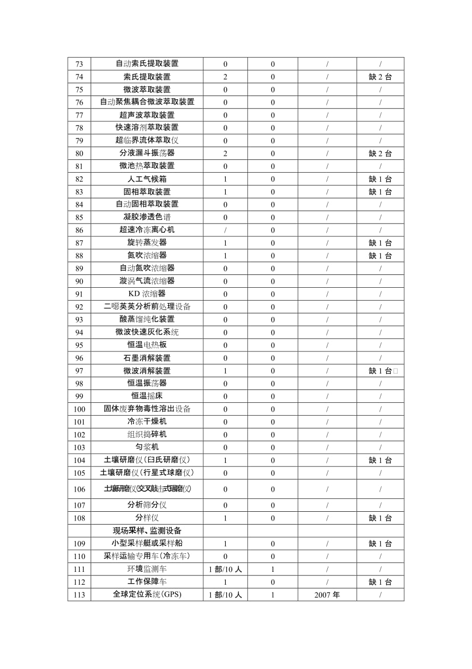 环境管理全国环境监测站建设标准精品_第3页