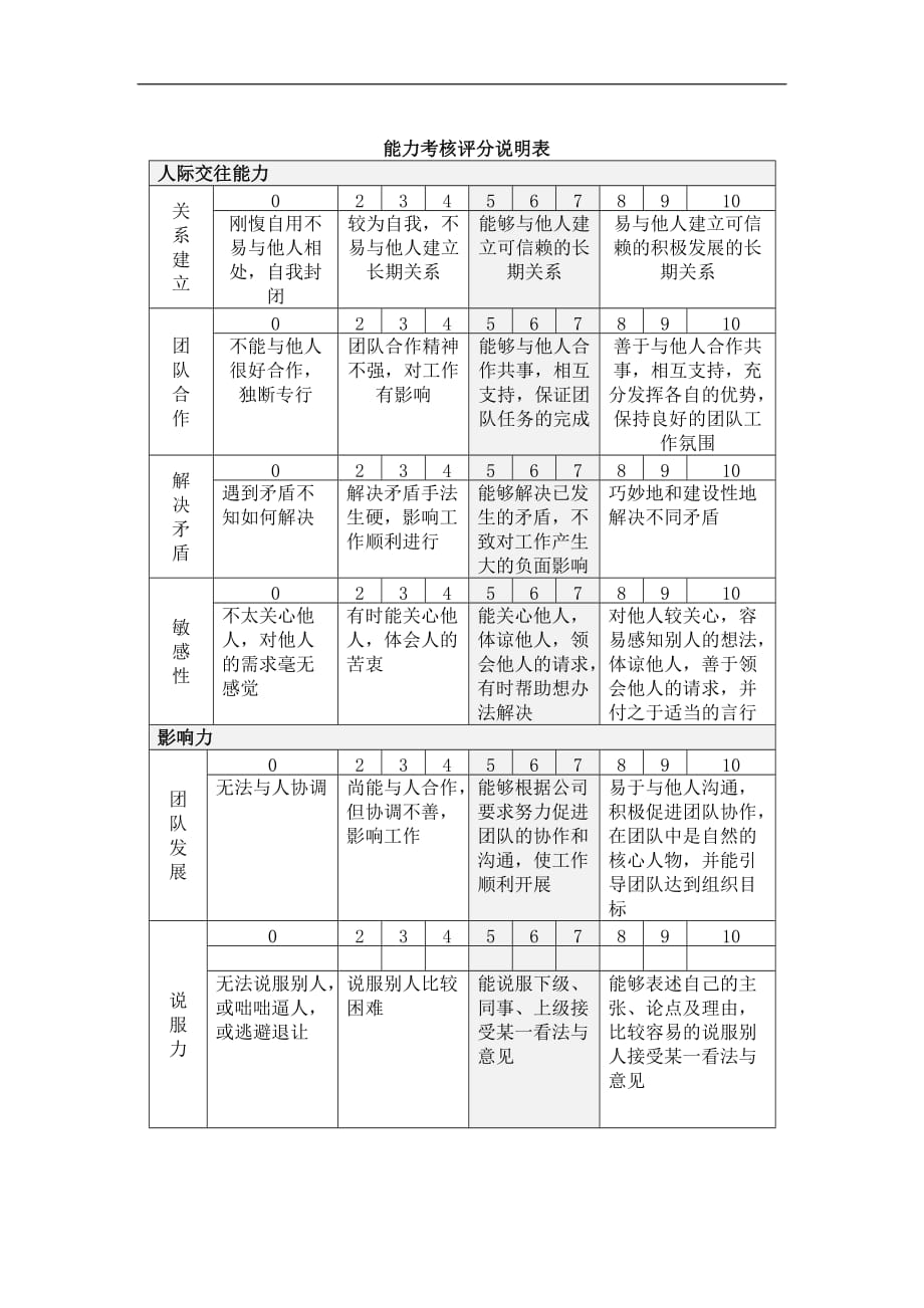 绩效管理表格能力考核评分说明表精品_第1页