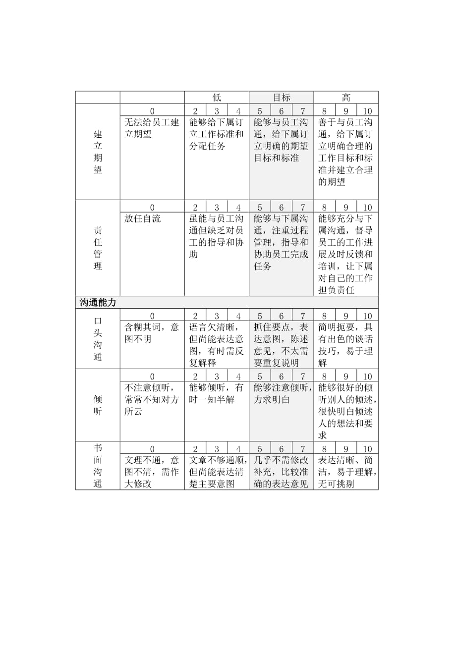 绩效管理表格能力考核评分说明表精品_第3页