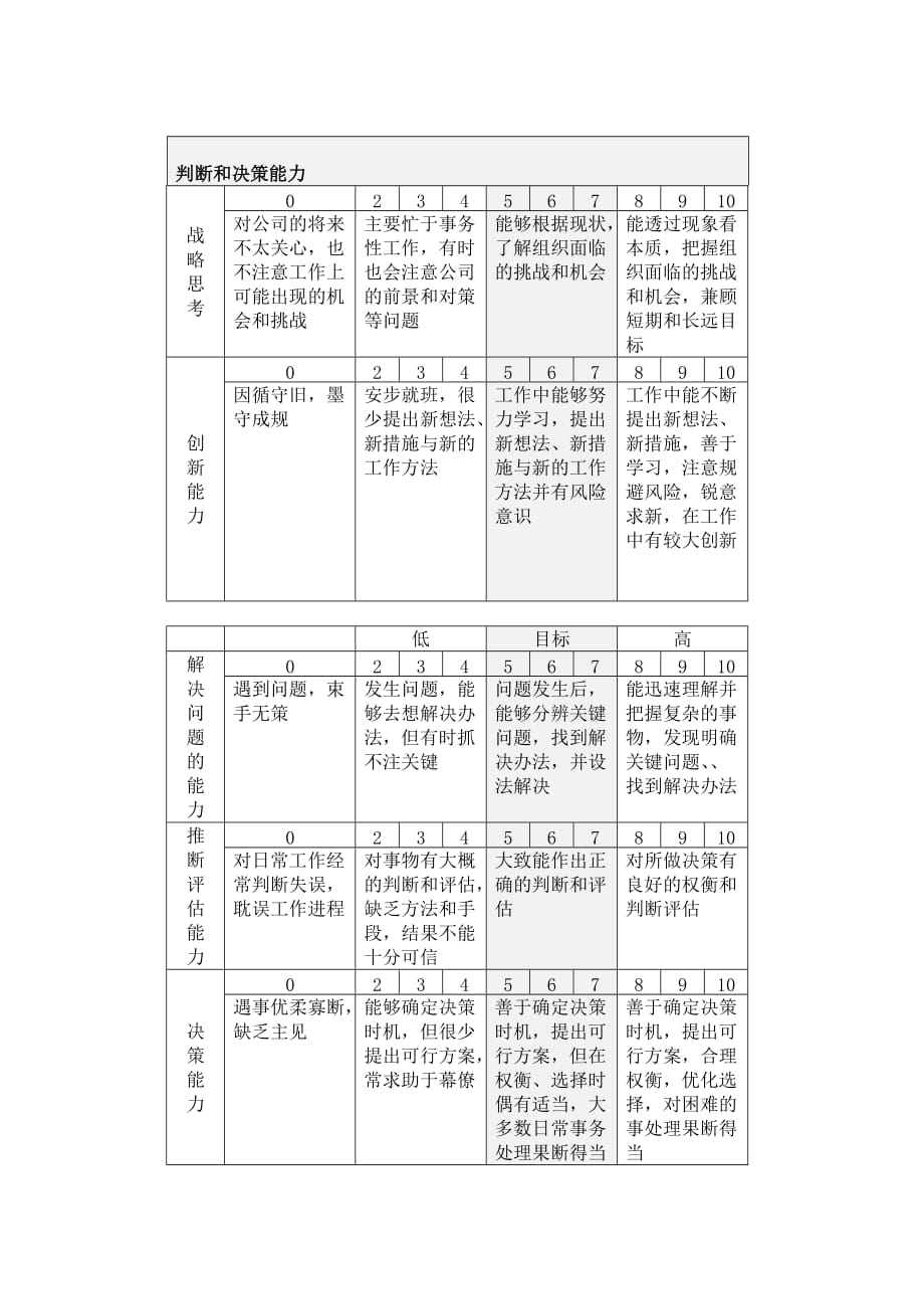 绩效管理表格能力考核评分说明表精品_第4页