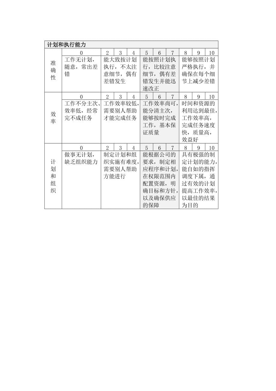 绩效管理表格能力考核评分说明表精品_第5页