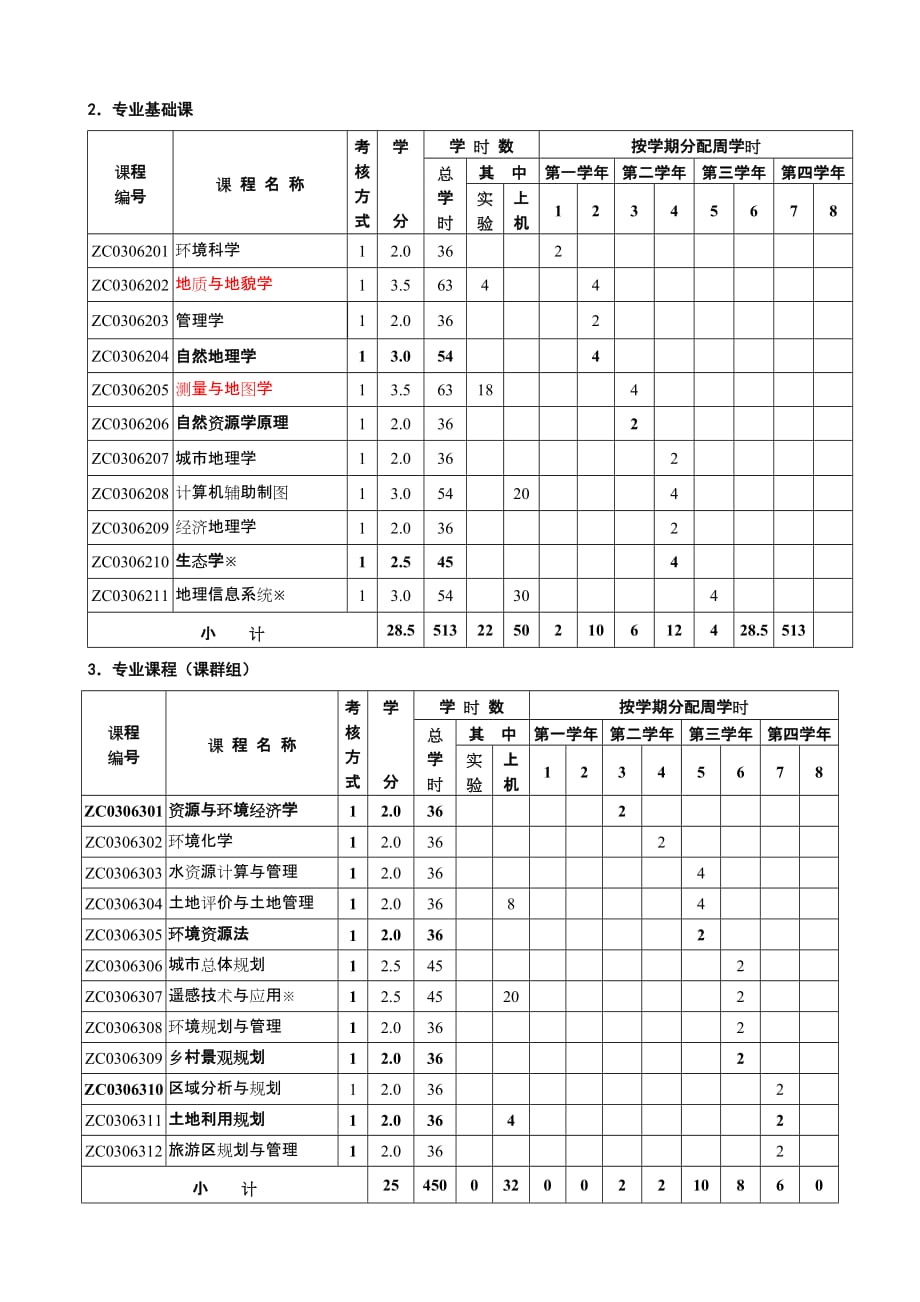 环境管理级资源环境与城乡规划管理专业培养计划精品_第3页