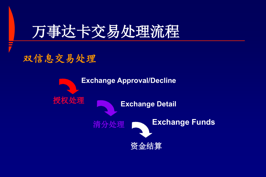 万事达卡清分系统运作介绍说课材料_第4页