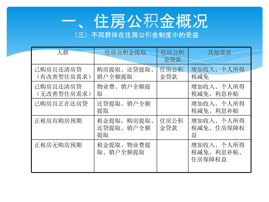 深圳市住房公积金政策解读1资料讲解_第4页