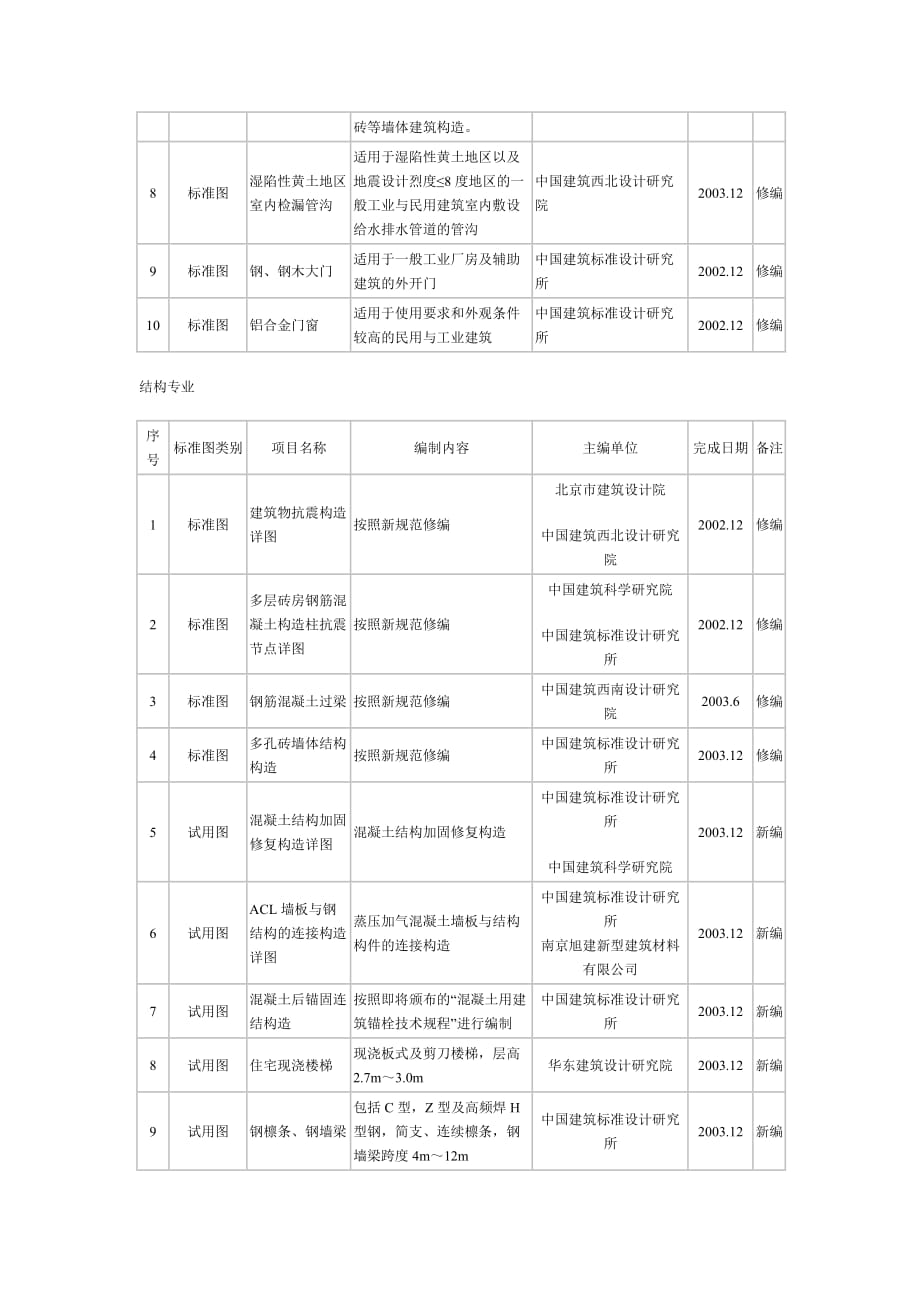 工作计划二二年国家建筑标准设计编制工作计划精品_第2页