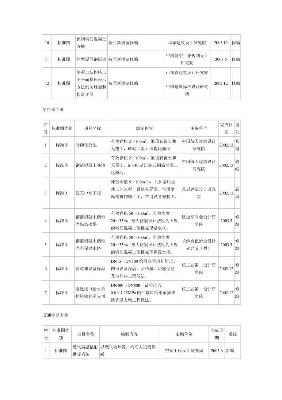 工作计划二二年国家建筑标准设计编制工作计划精品_第3页