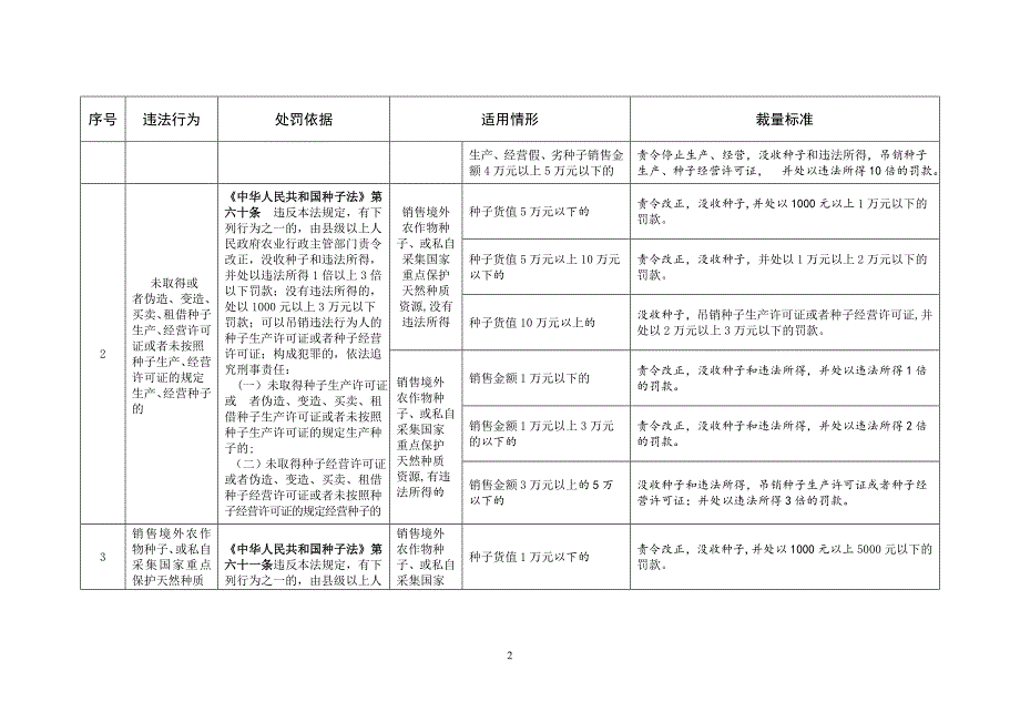 {行政总务}内蒙古自治区农牧业行政处罚裁量标准试行._第4页