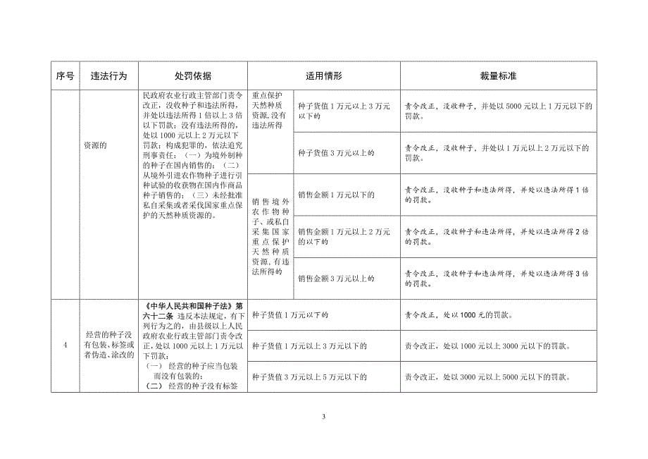 {行政总务}内蒙古自治区农牧业行政处罚裁量标准试行._第5页