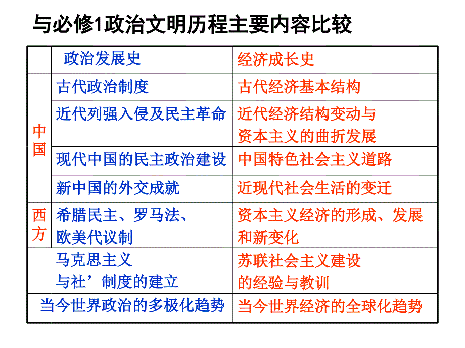 古代中国的农业经济【一轮复习1】_第2页